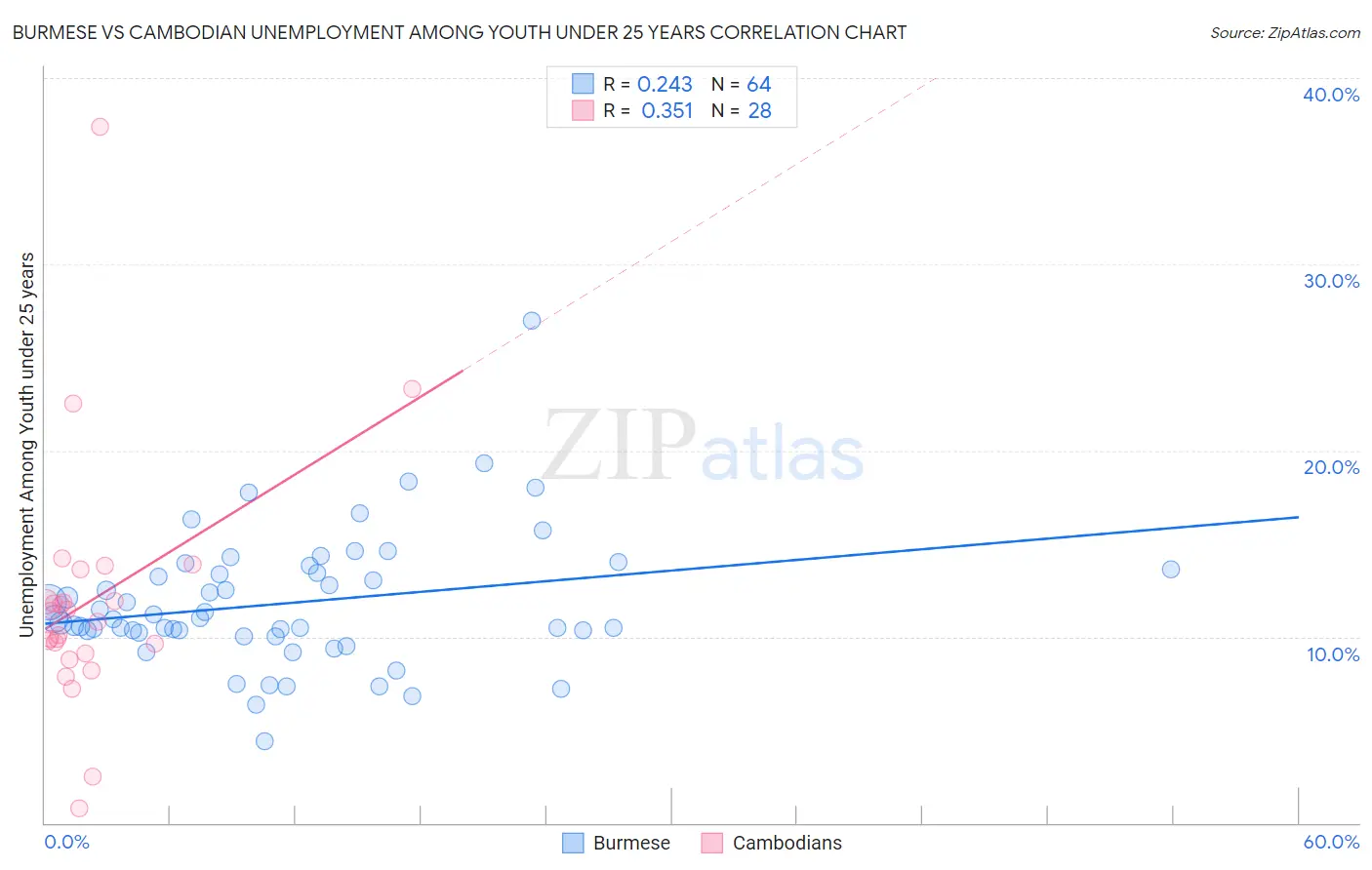 Burmese vs Cambodian Unemployment Among Youth under 25 years