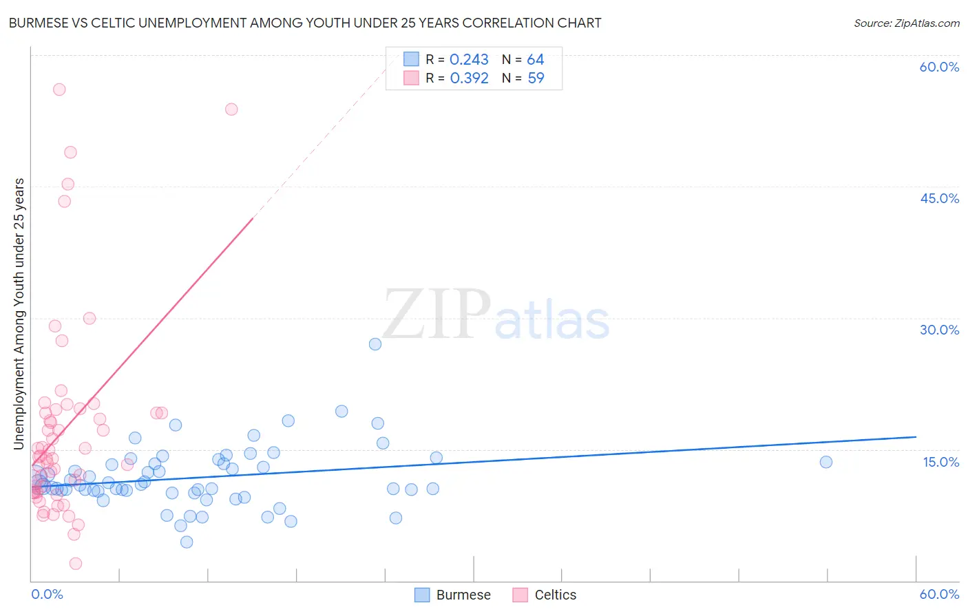 Burmese vs Celtic Unemployment Among Youth under 25 years