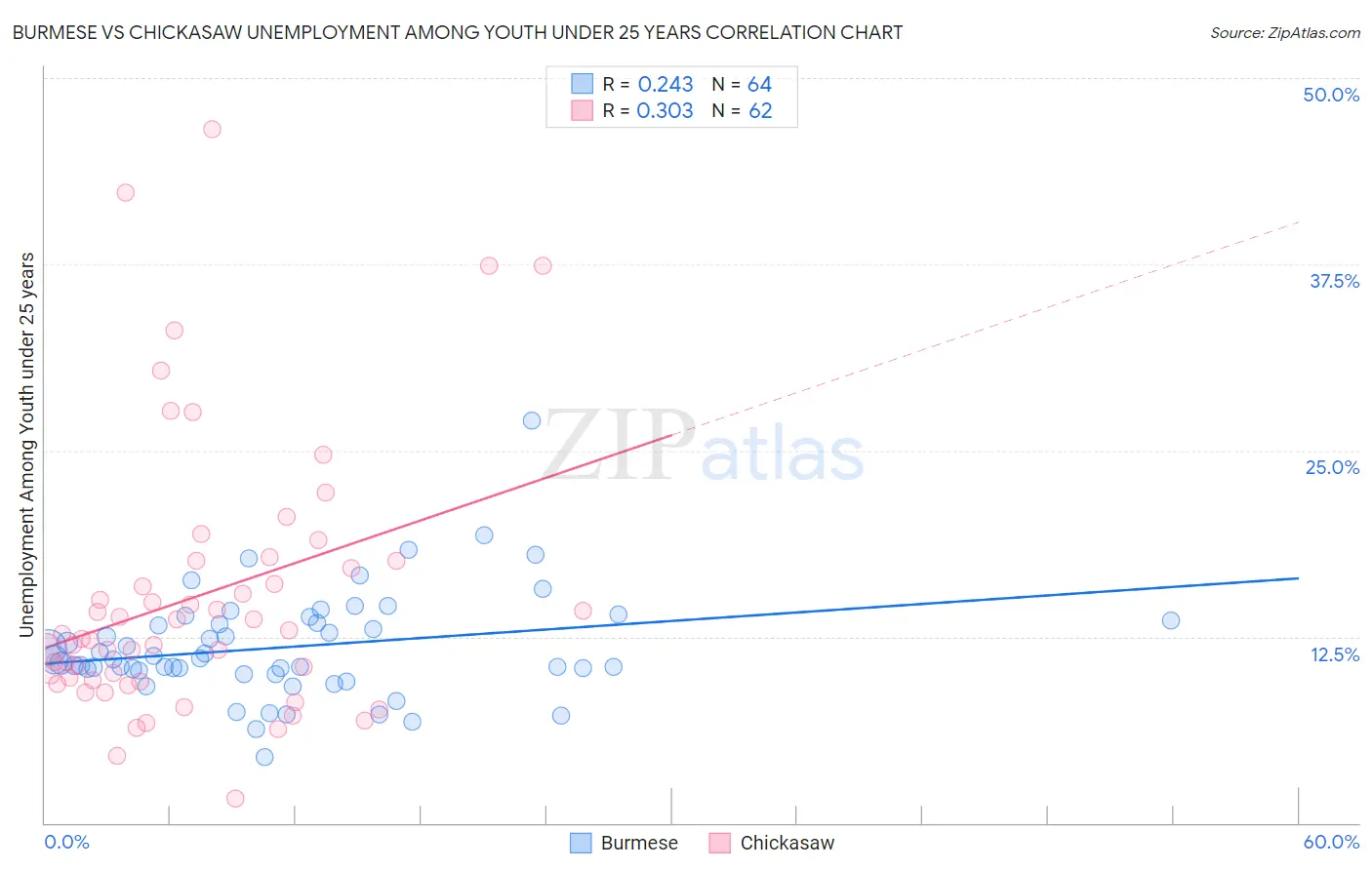 Burmese vs Chickasaw Unemployment Among Youth under 25 years