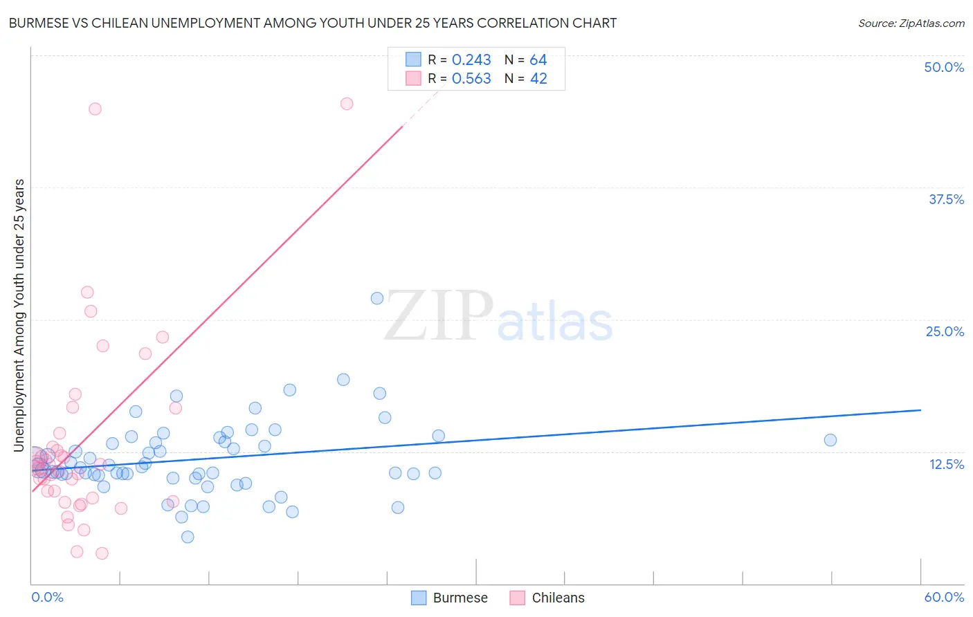 Burmese vs Chilean Unemployment Among Youth under 25 years