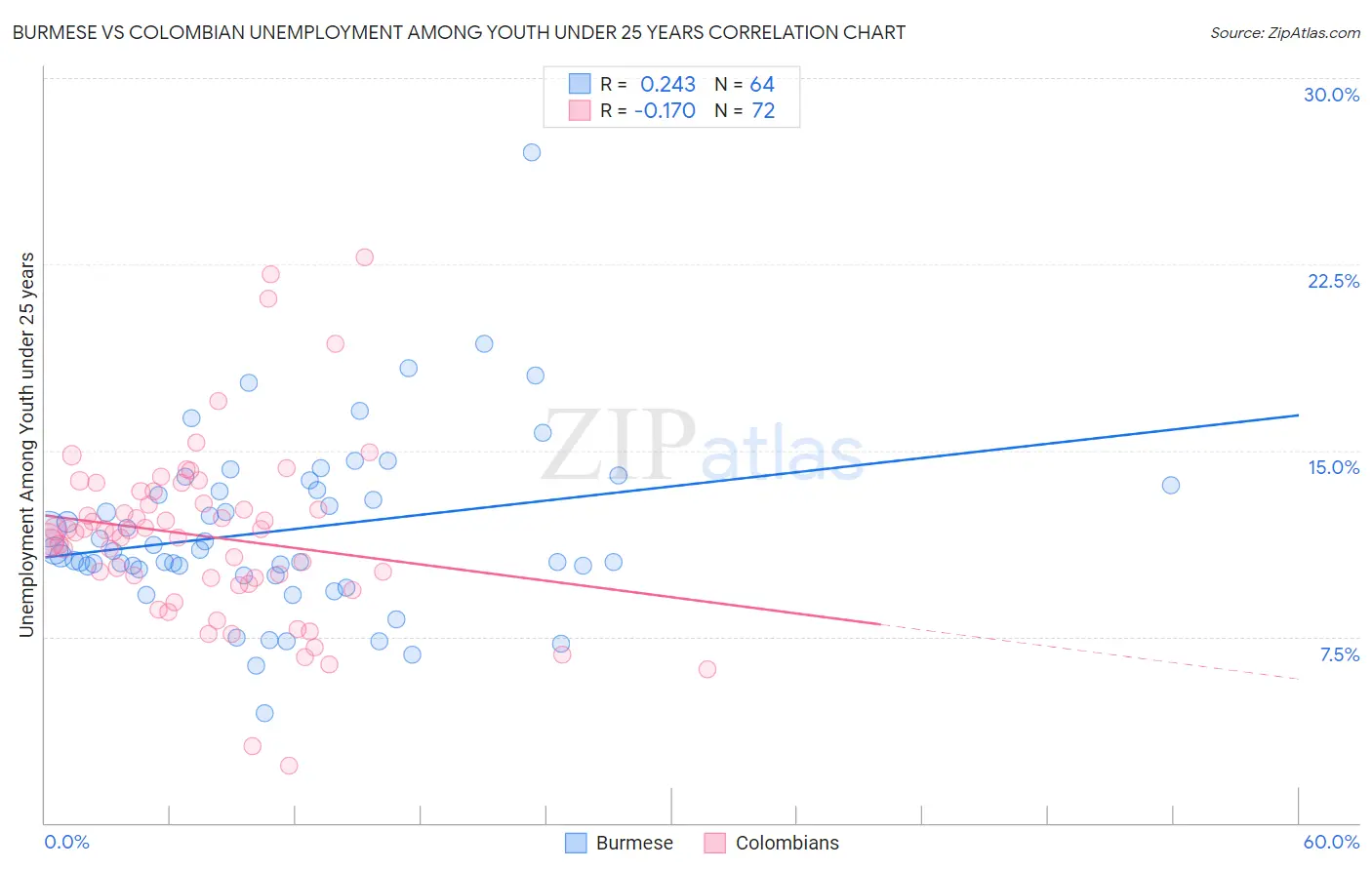 Burmese vs Colombian Unemployment Among Youth under 25 years