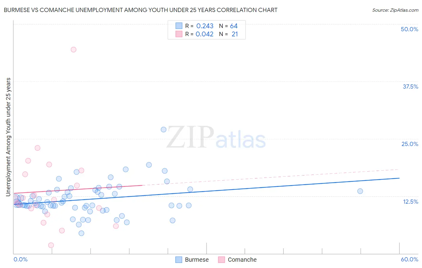 Burmese vs Comanche Unemployment Among Youth under 25 years