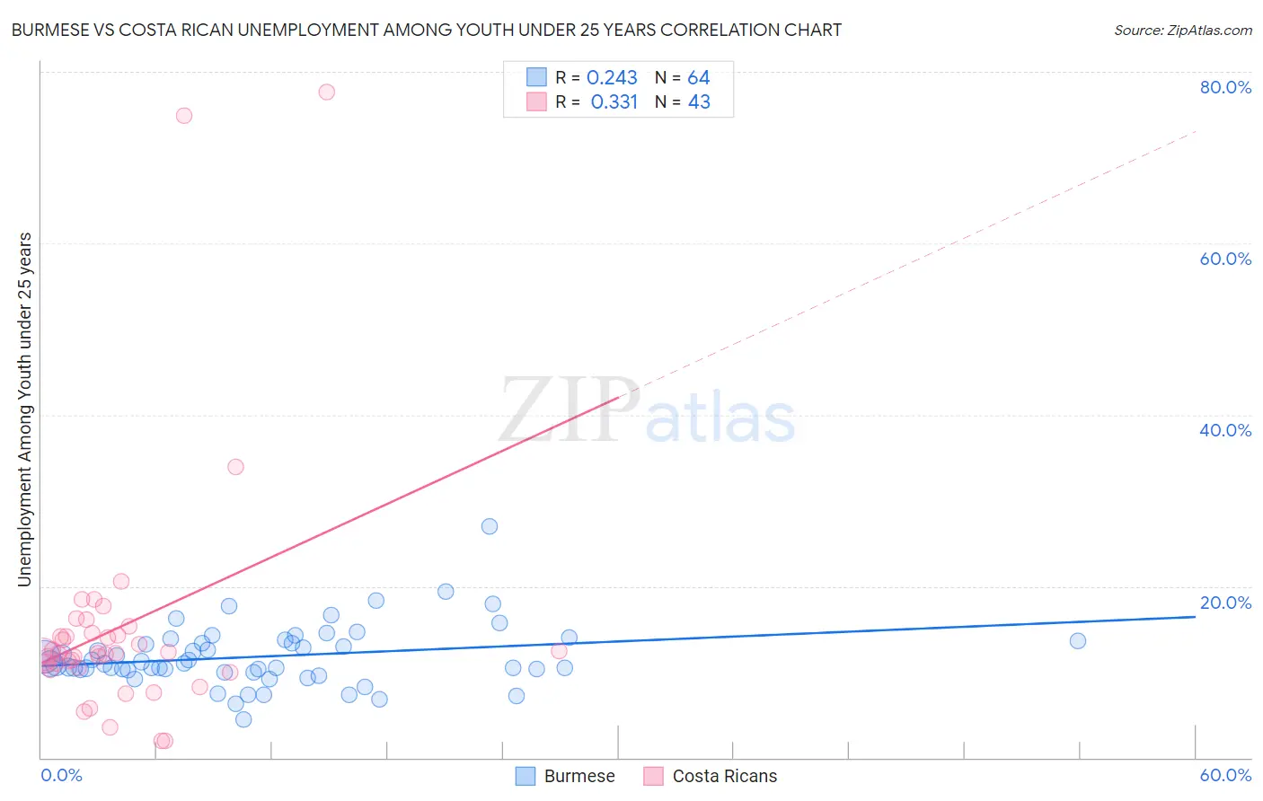 Burmese vs Costa Rican Unemployment Among Youth under 25 years