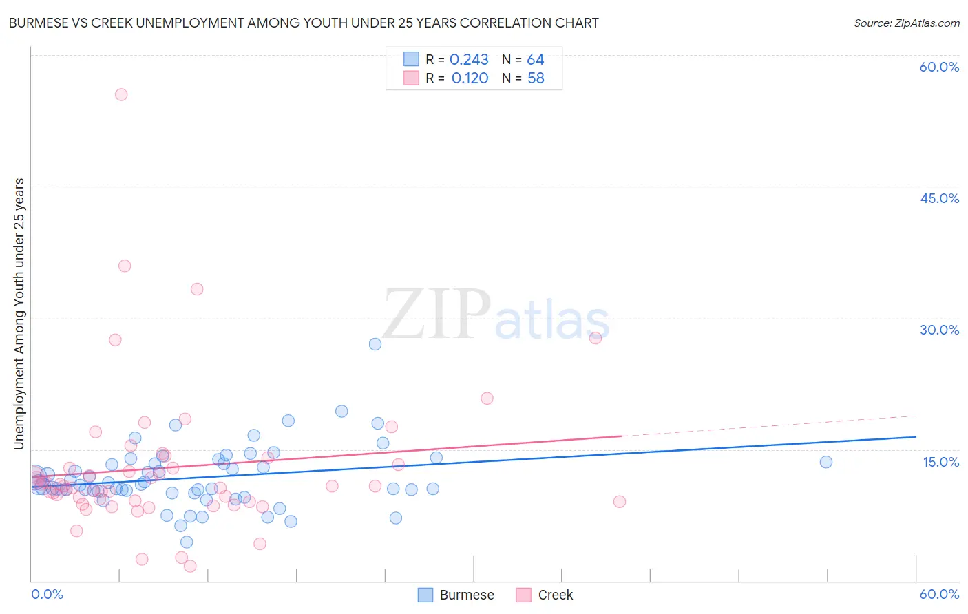 Burmese vs Creek Unemployment Among Youth under 25 years
