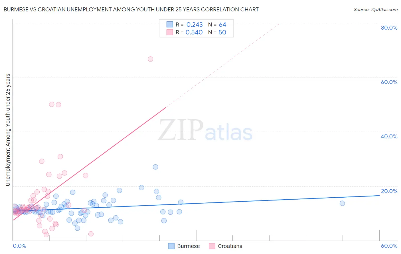 Burmese vs Croatian Unemployment Among Youth under 25 years