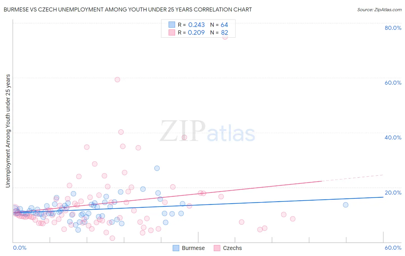 Burmese vs Czech Unemployment Among Youth under 25 years