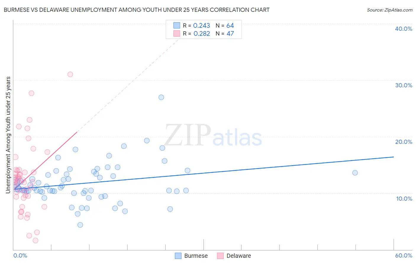 Burmese vs Delaware Unemployment Among Youth under 25 years