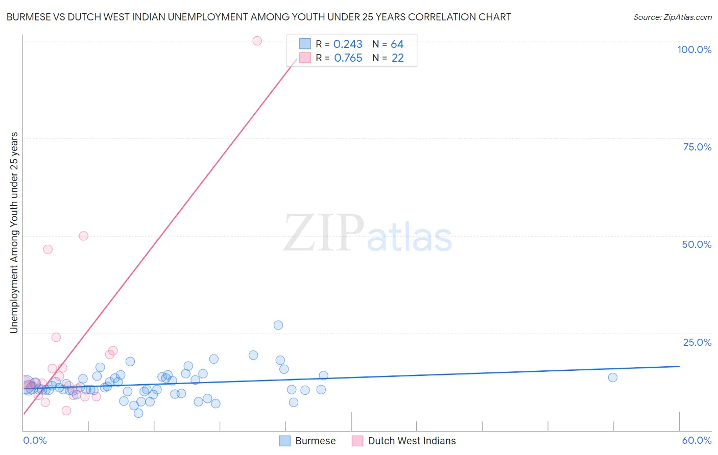 Burmese vs Dutch West Indian Unemployment Among Youth under 25 years