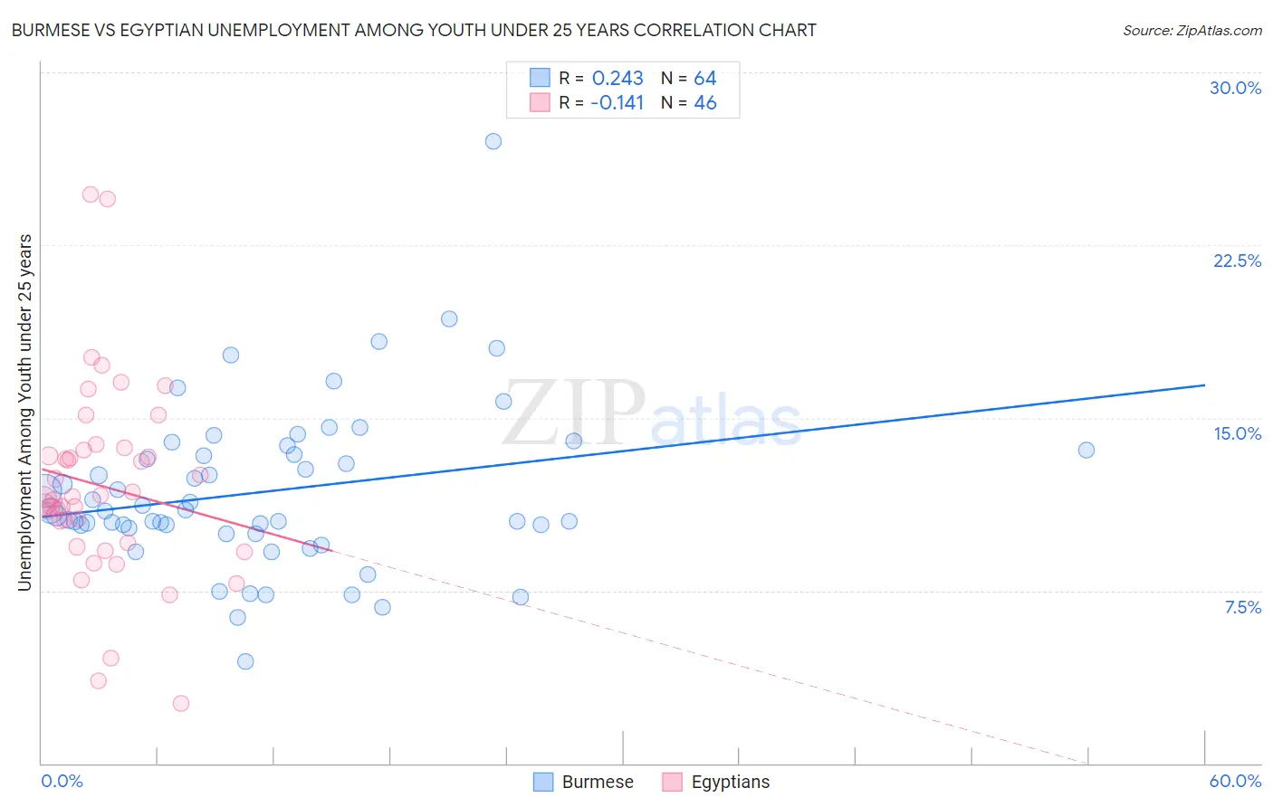 Burmese vs Egyptian Unemployment Among Youth under 25 years