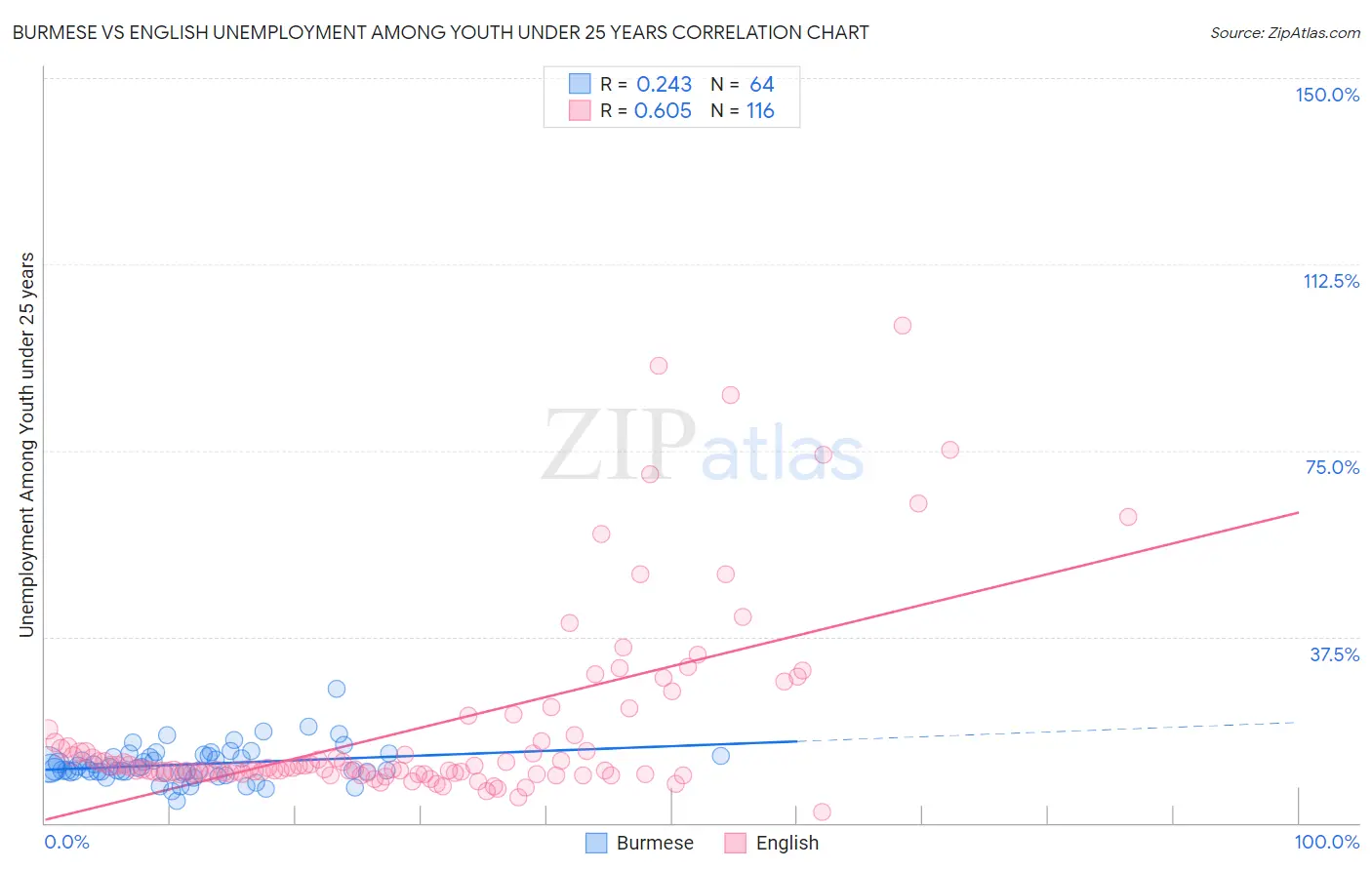 Burmese vs English Unemployment Among Youth under 25 years