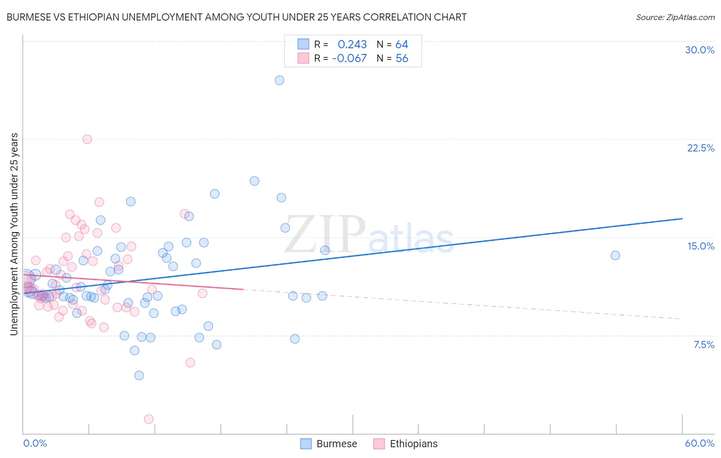 Burmese vs Ethiopian Unemployment Among Youth under 25 years