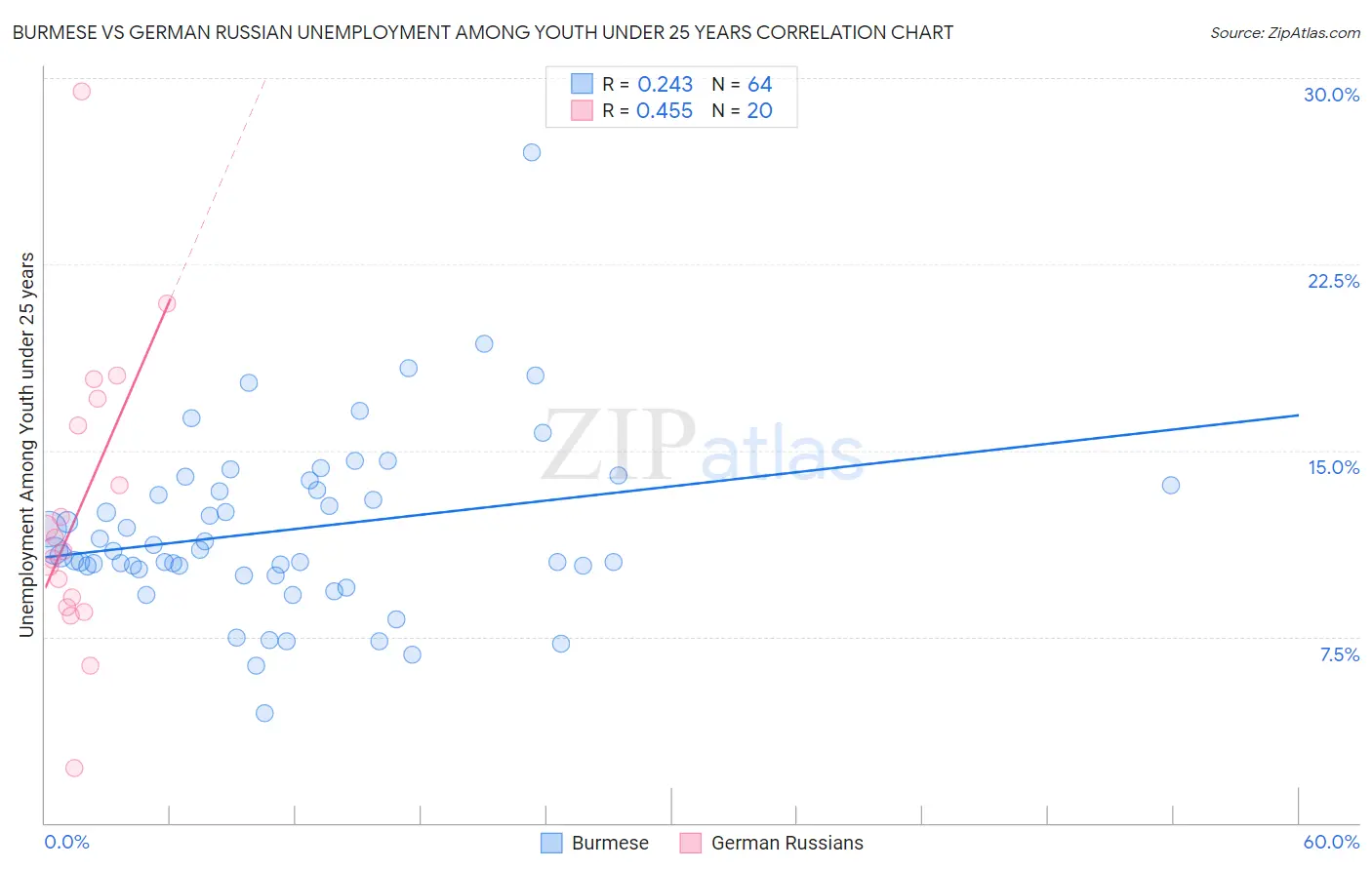 Burmese vs German Russian Unemployment Among Youth under 25 years