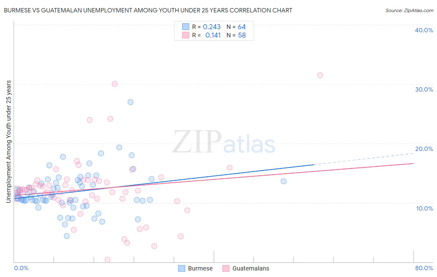 Burmese vs Guatemalan Unemployment Among Youth under 25 years