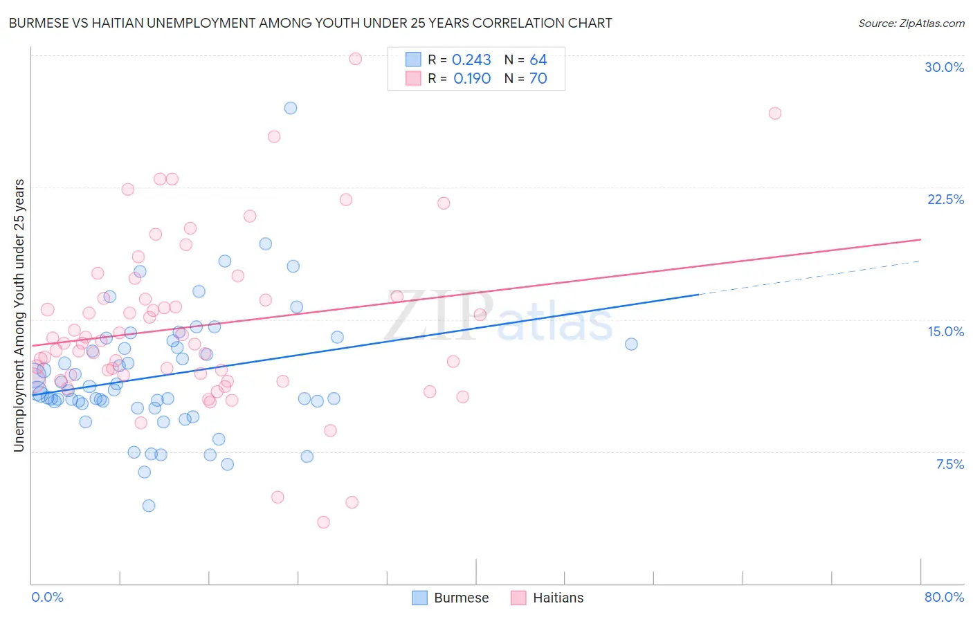 Burmese vs Haitian Unemployment Among Youth under 25 years