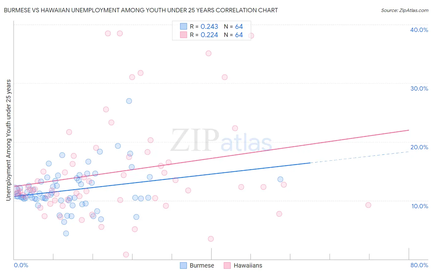 Burmese vs Hawaiian Unemployment Among Youth under 25 years