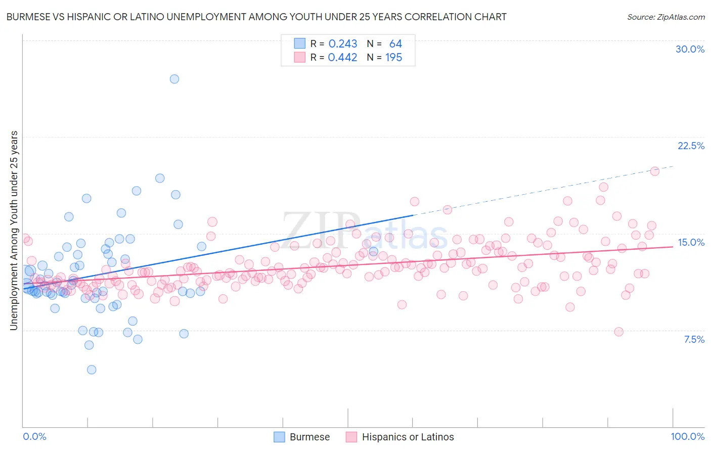 Burmese vs Hispanic or Latino Unemployment Among Youth under 25 years