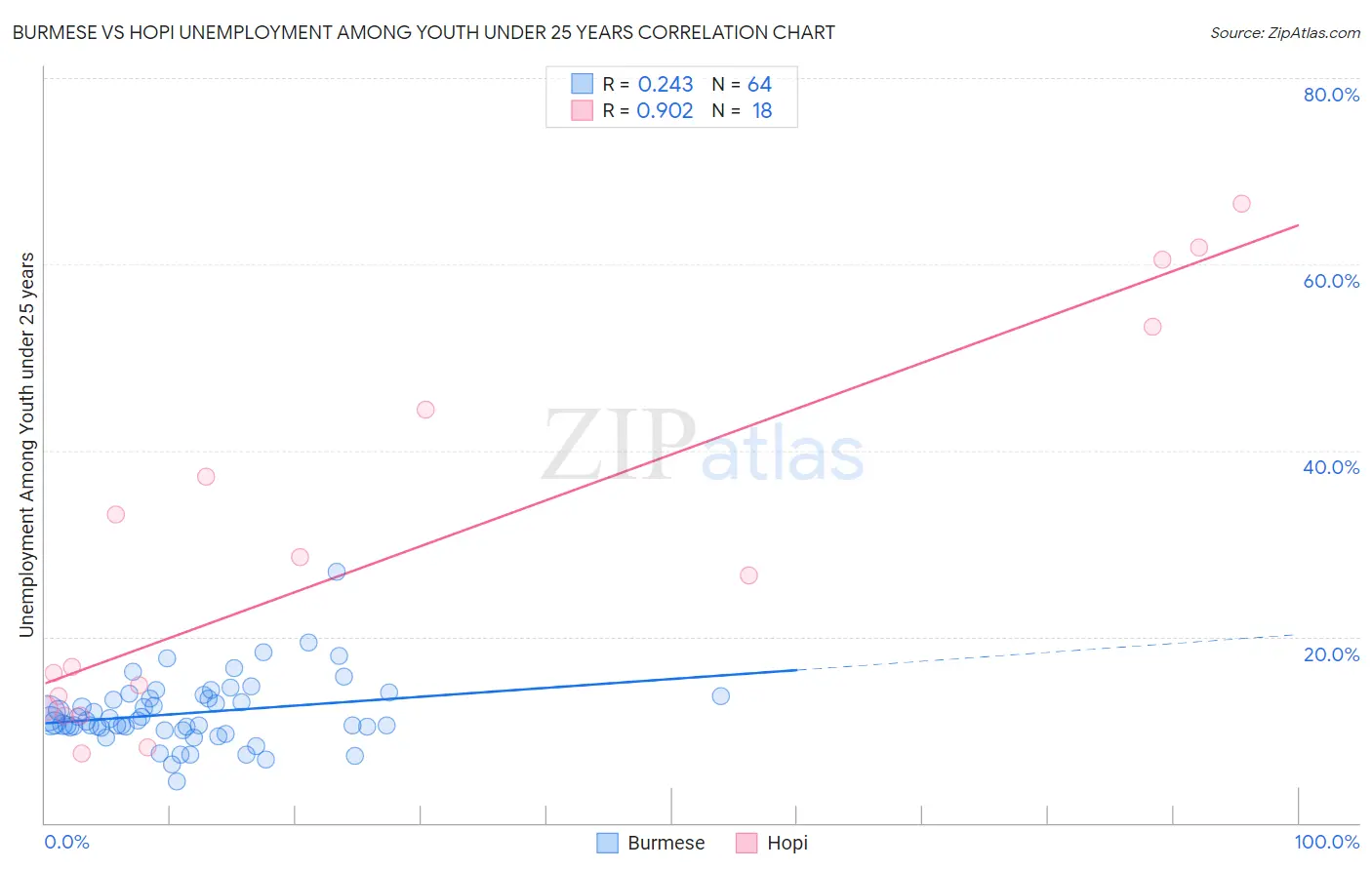 Burmese vs Hopi Unemployment Among Youth under 25 years