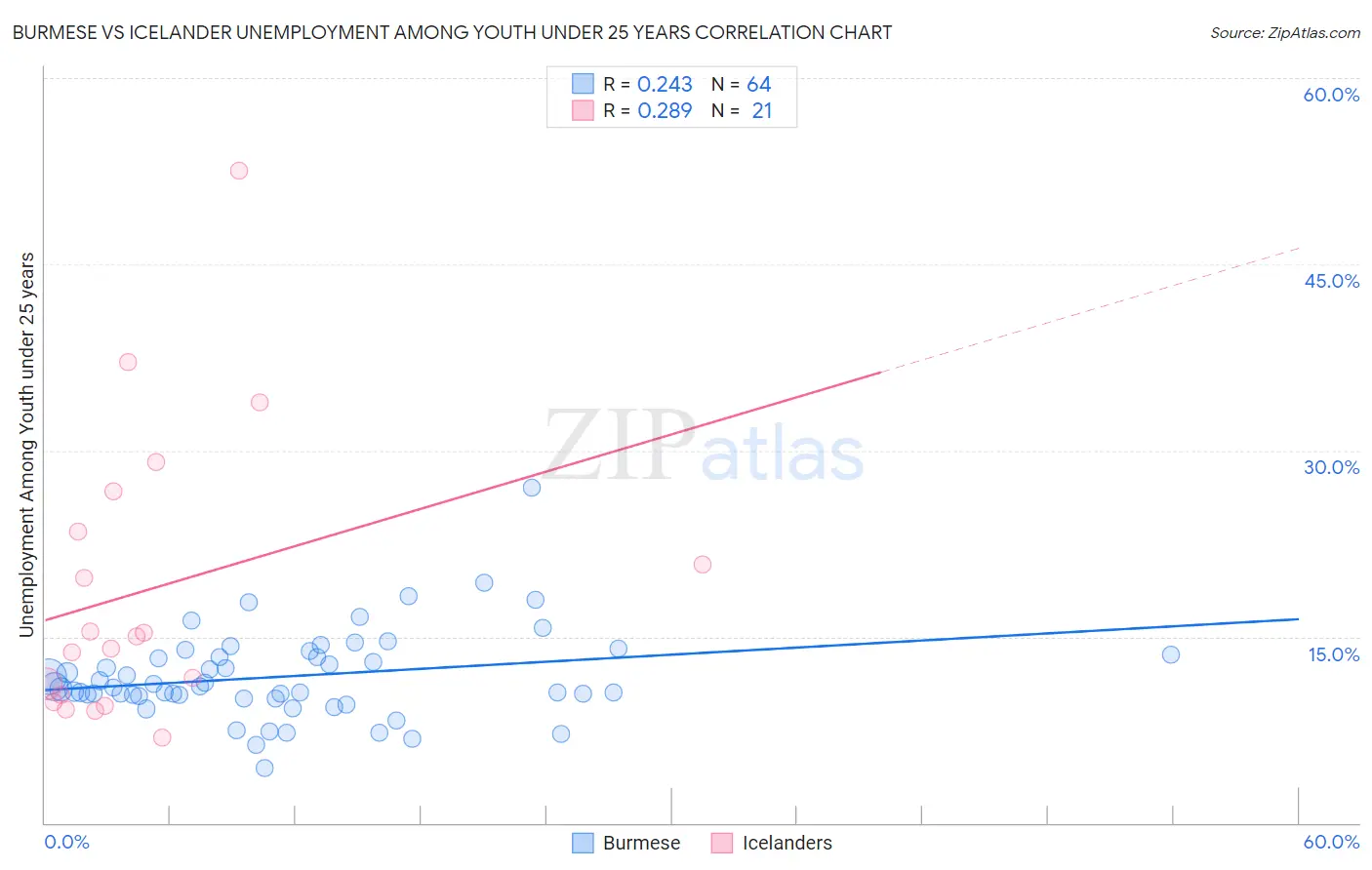 Burmese vs Icelander Unemployment Among Youth under 25 years
