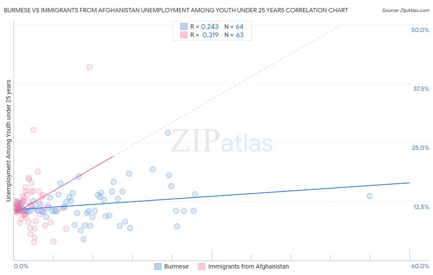 Burmese vs Immigrants from Afghanistan Unemployment Among Youth under 25 years