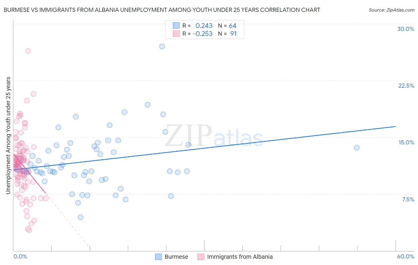 Burmese vs Immigrants from Albania Unemployment Among Youth under 25 years