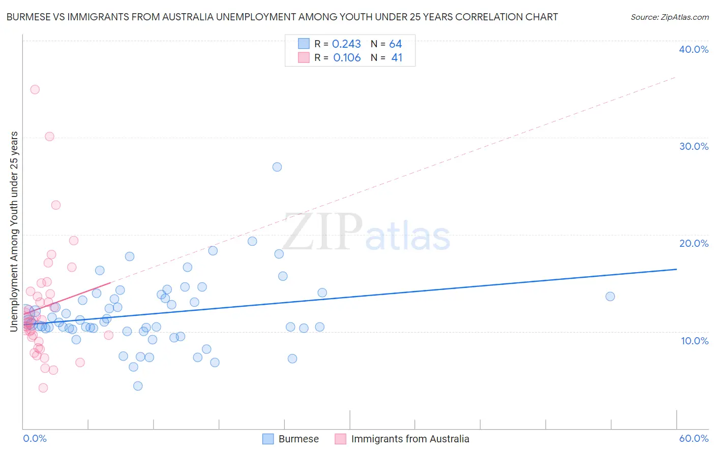 Burmese vs Immigrants from Australia Unemployment Among Youth under 25 years
