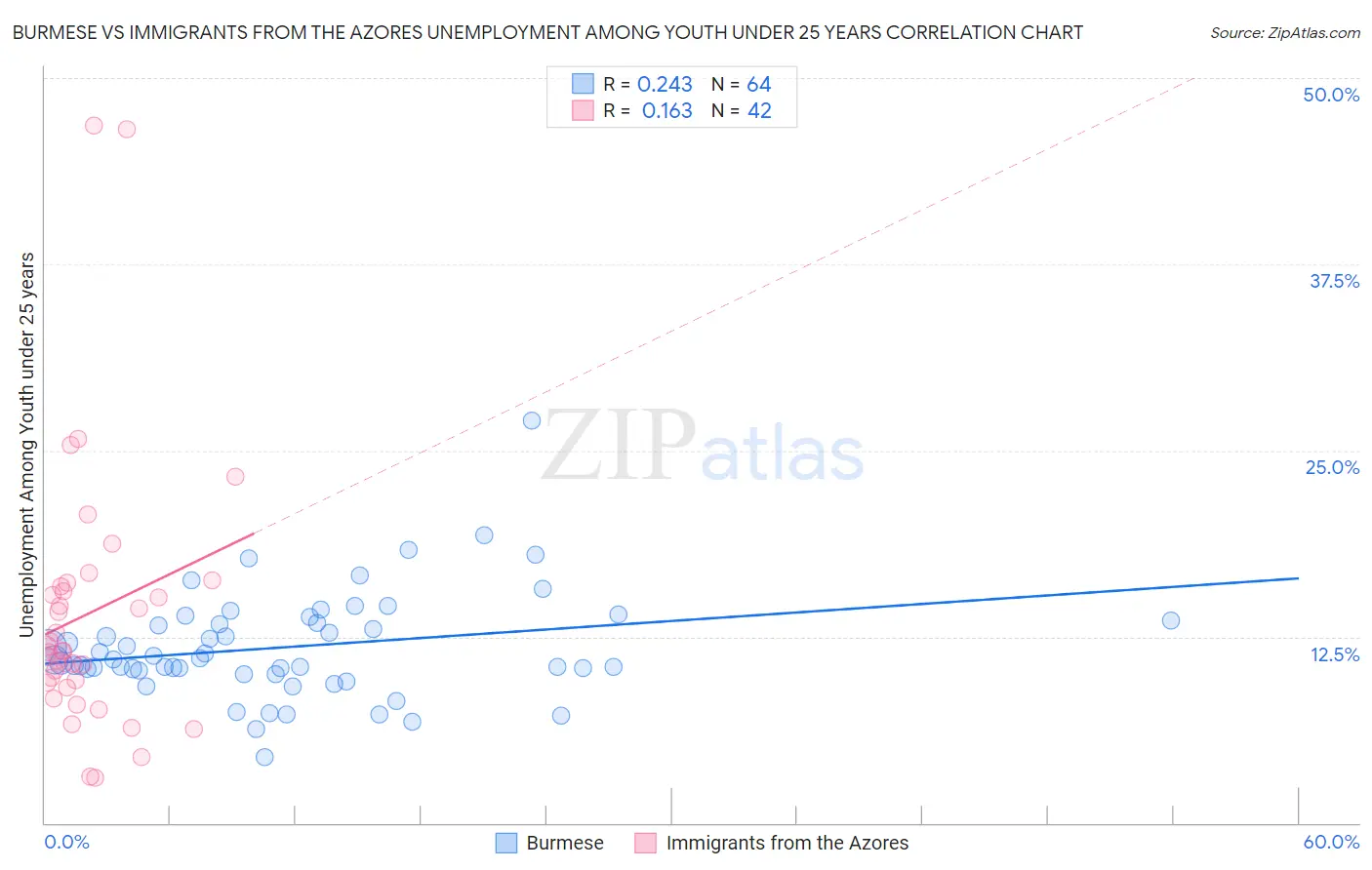 Burmese vs Immigrants from the Azores Unemployment Among Youth under 25 years