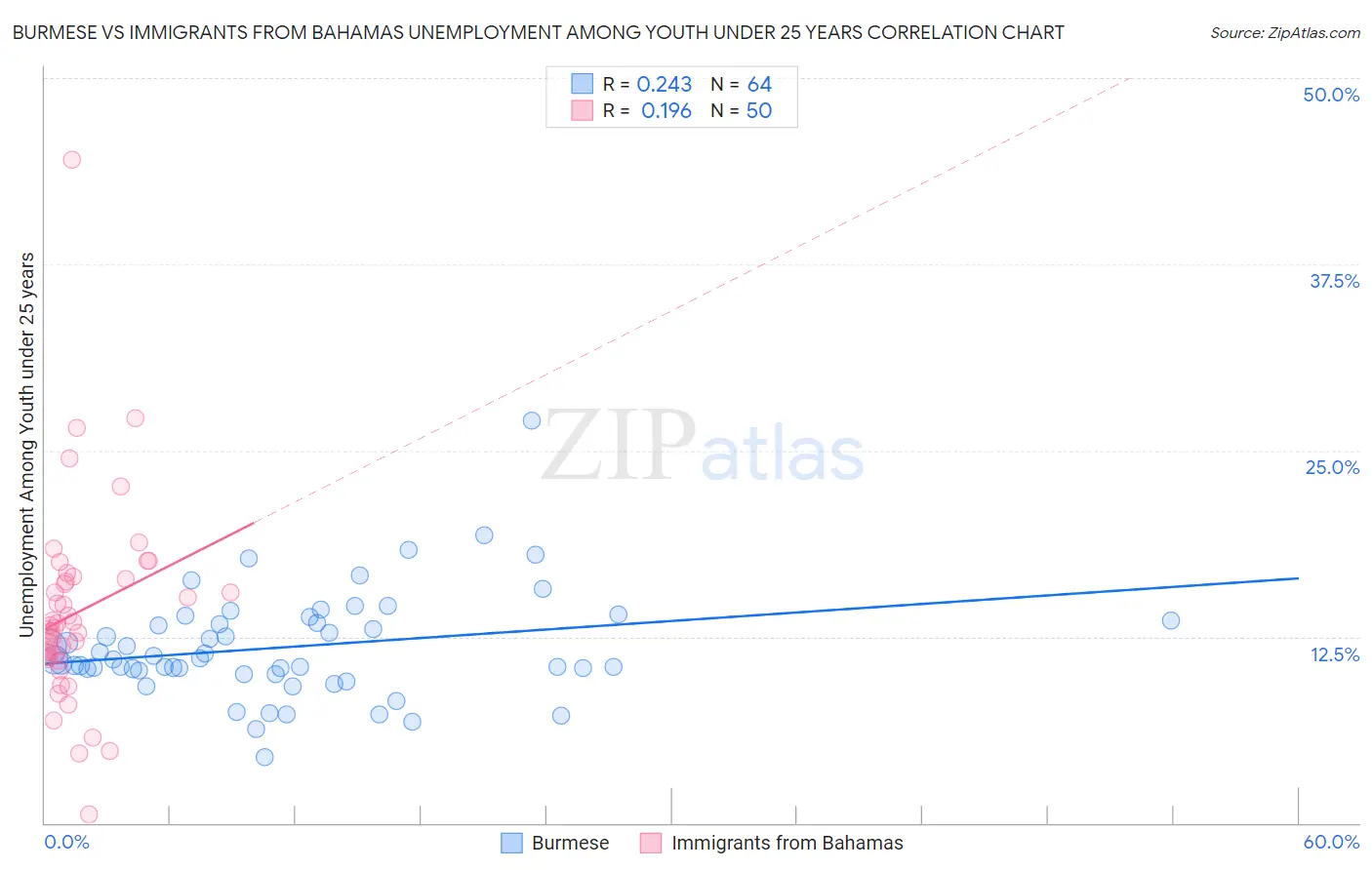 Burmese vs Immigrants from Bahamas Unemployment Among Youth under 25 years
