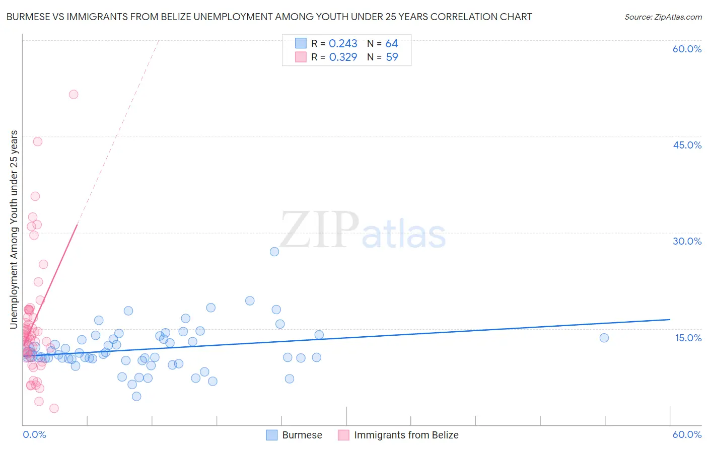 Burmese vs Immigrants from Belize Unemployment Among Youth under 25 years