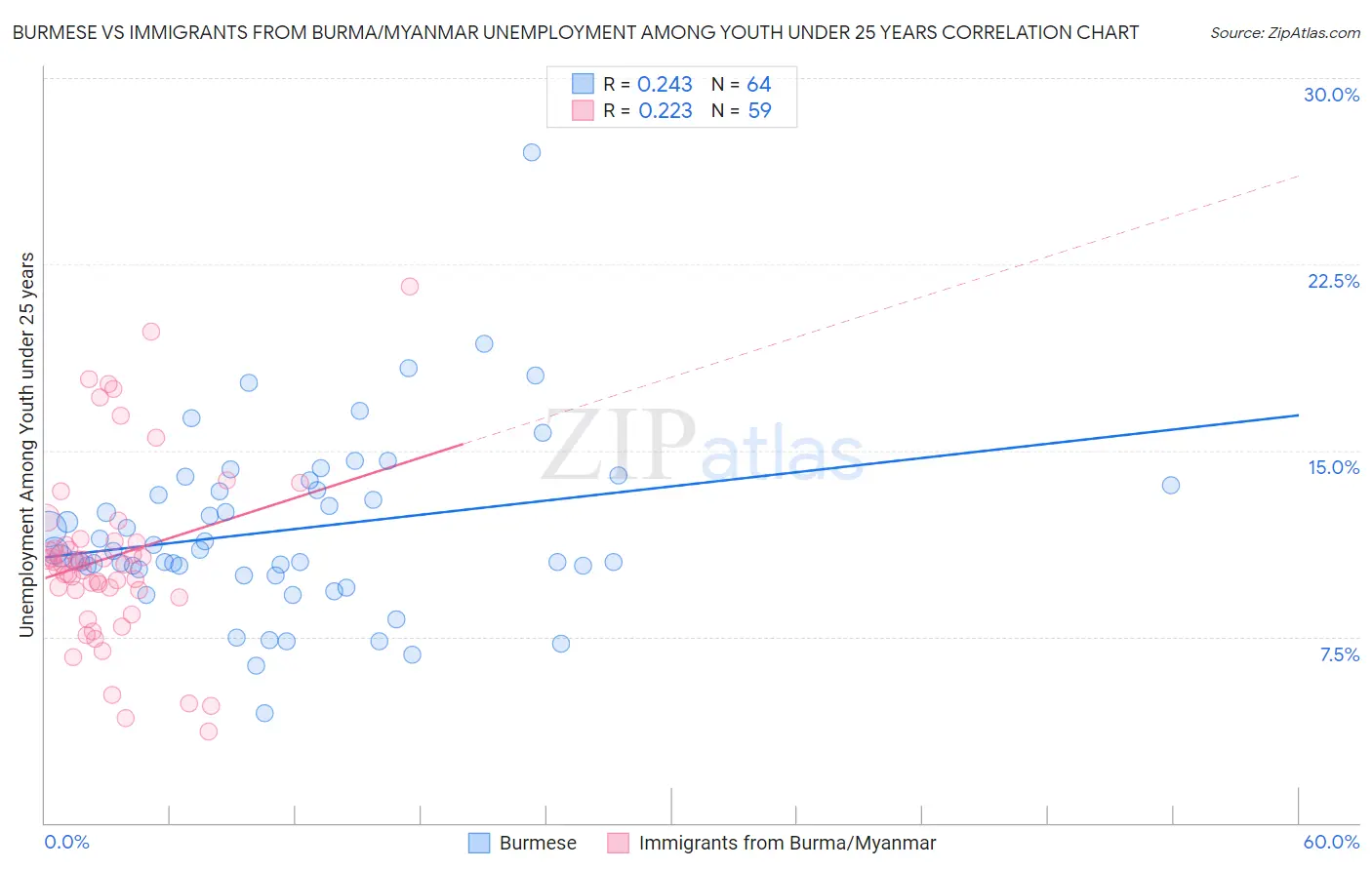 Burmese vs Immigrants from Burma/Myanmar Unemployment Among Youth under 25 years