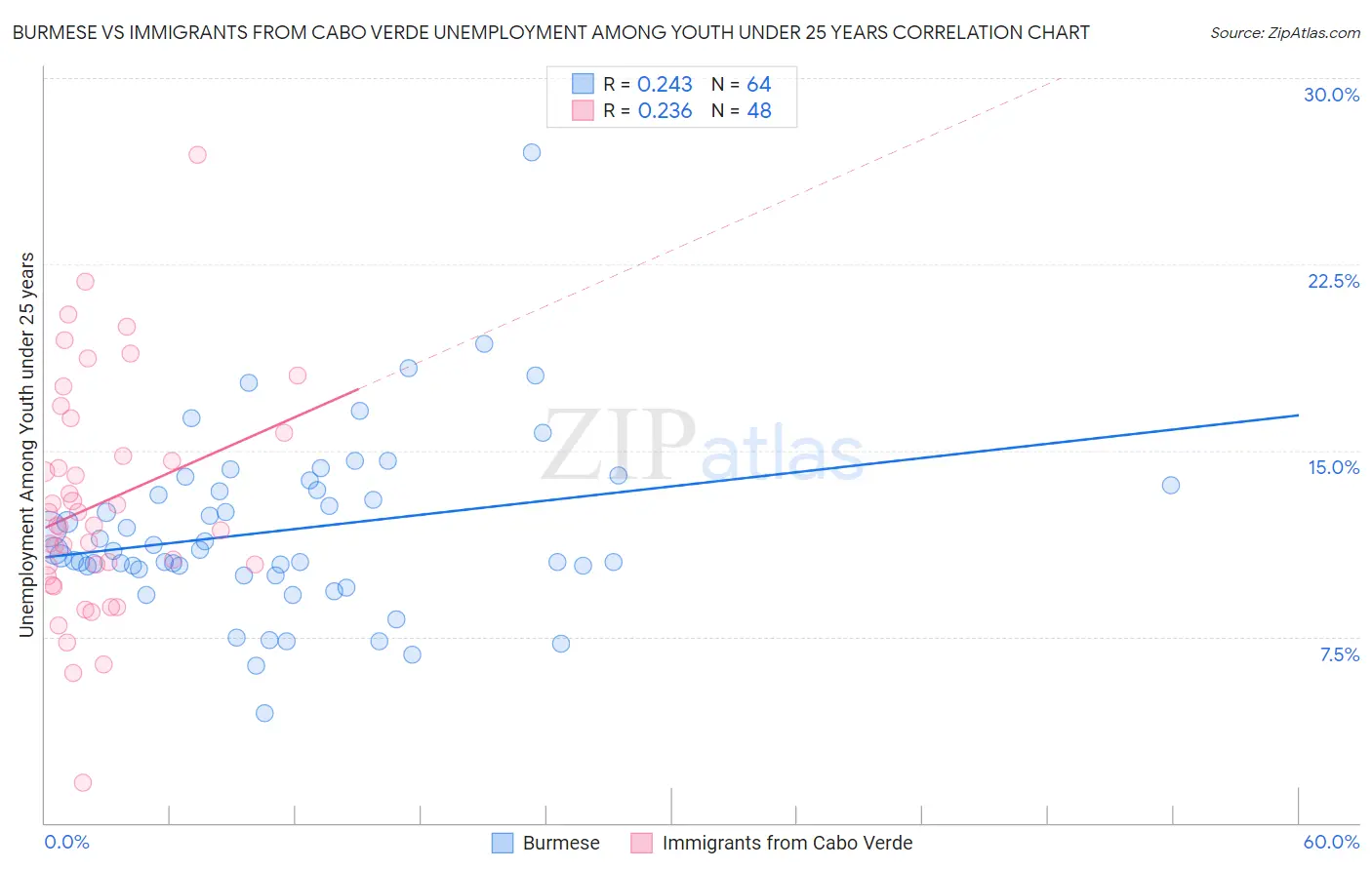 Burmese vs Immigrants from Cabo Verde Unemployment Among Youth under 25 years