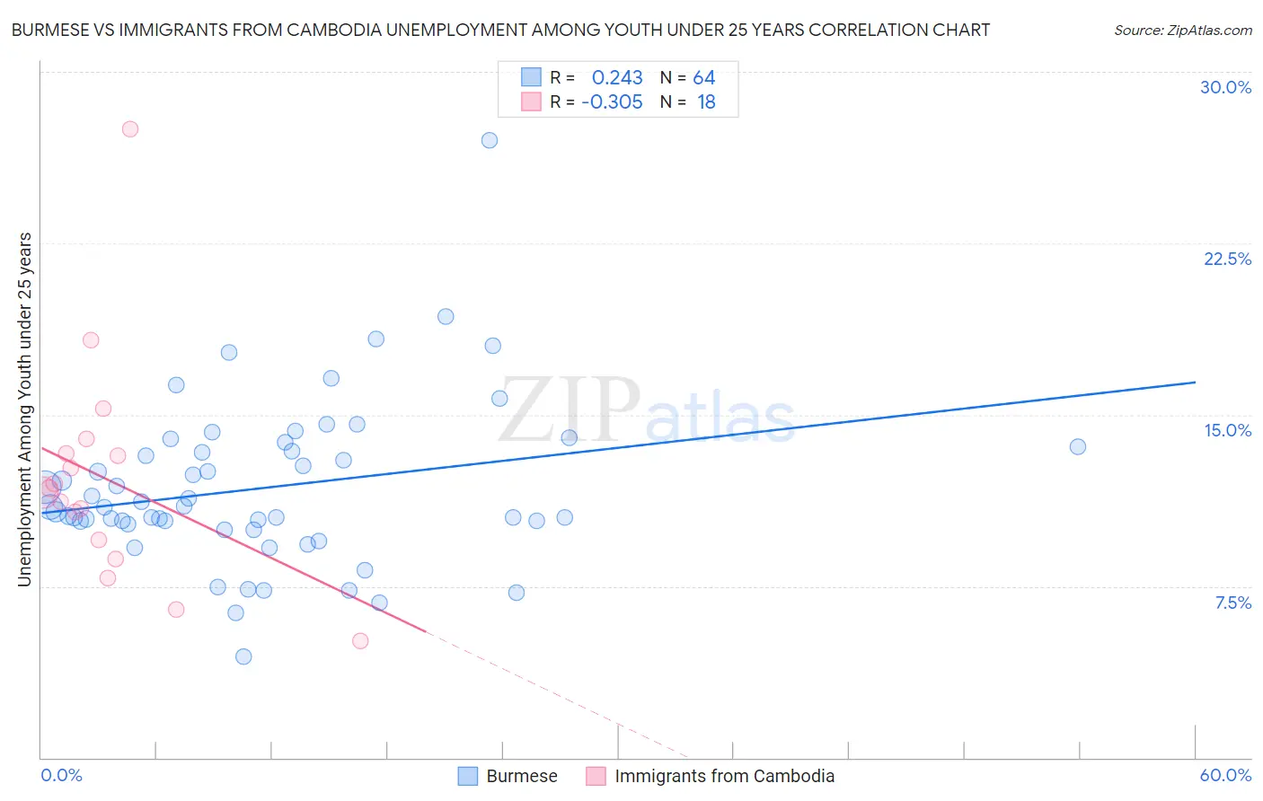 Burmese vs Immigrants from Cambodia Unemployment Among Youth under 25 years