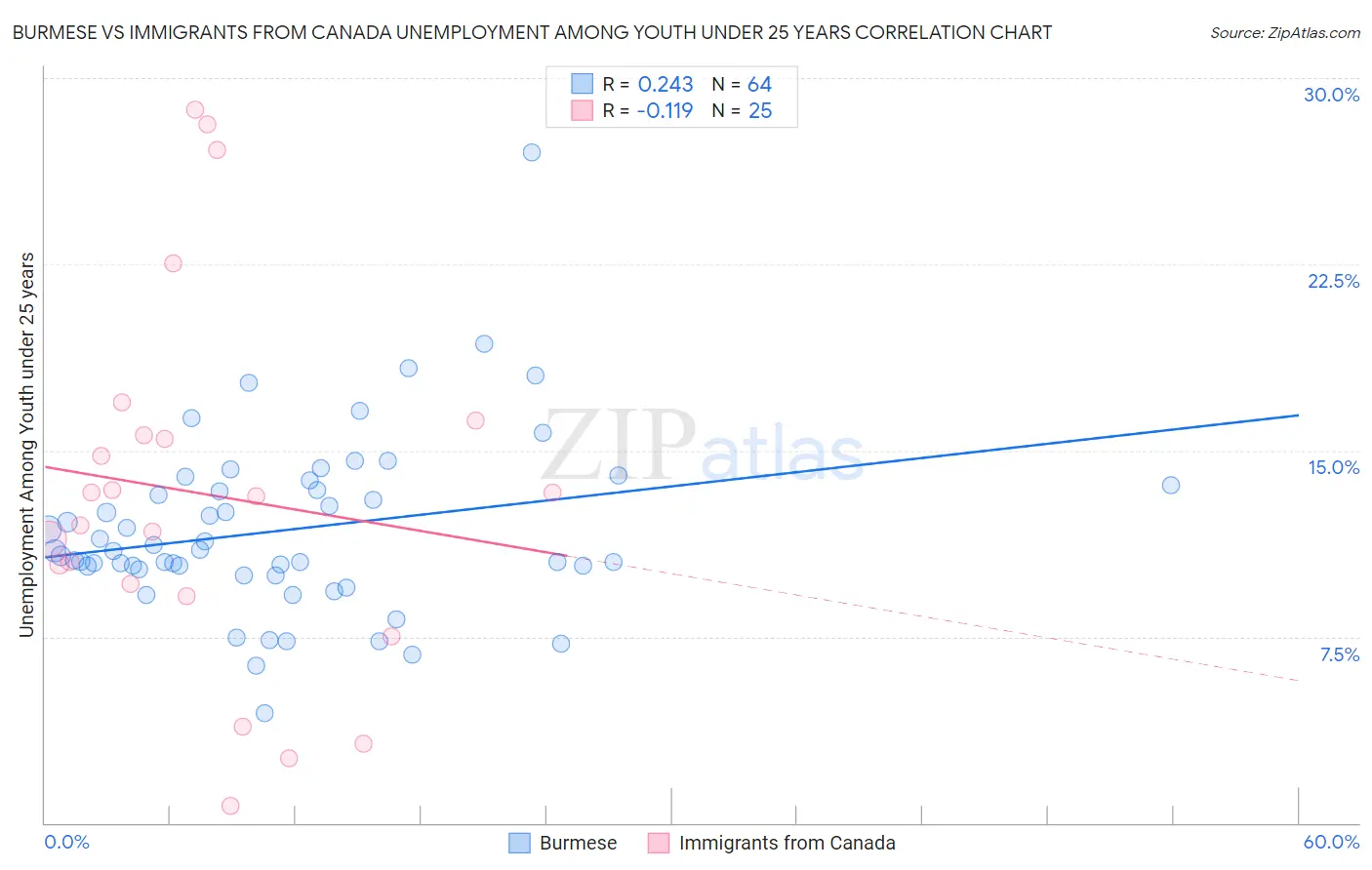 Burmese vs Immigrants from Canada Unemployment Among Youth under 25 years