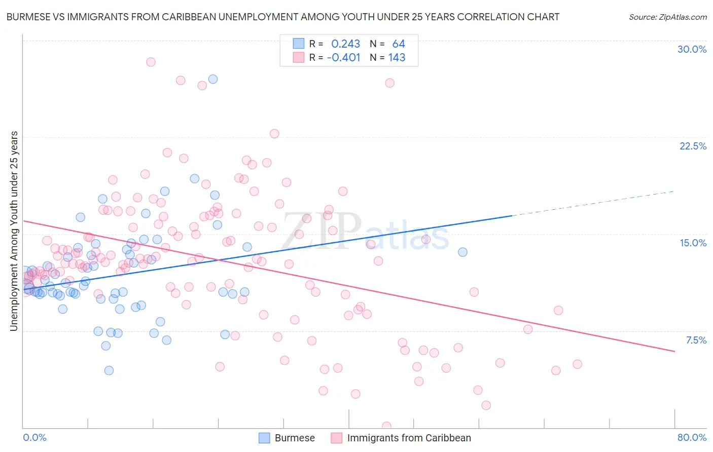 Burmese vs Immigrants from Caribbean Unemployment Among Youth under 25 years