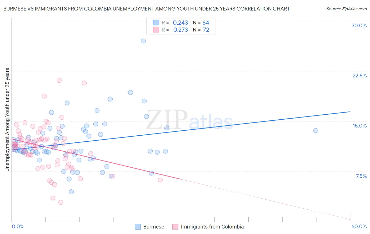 Burmese vs Immigrants from Colombia Unemployment Among Youth under 25 years