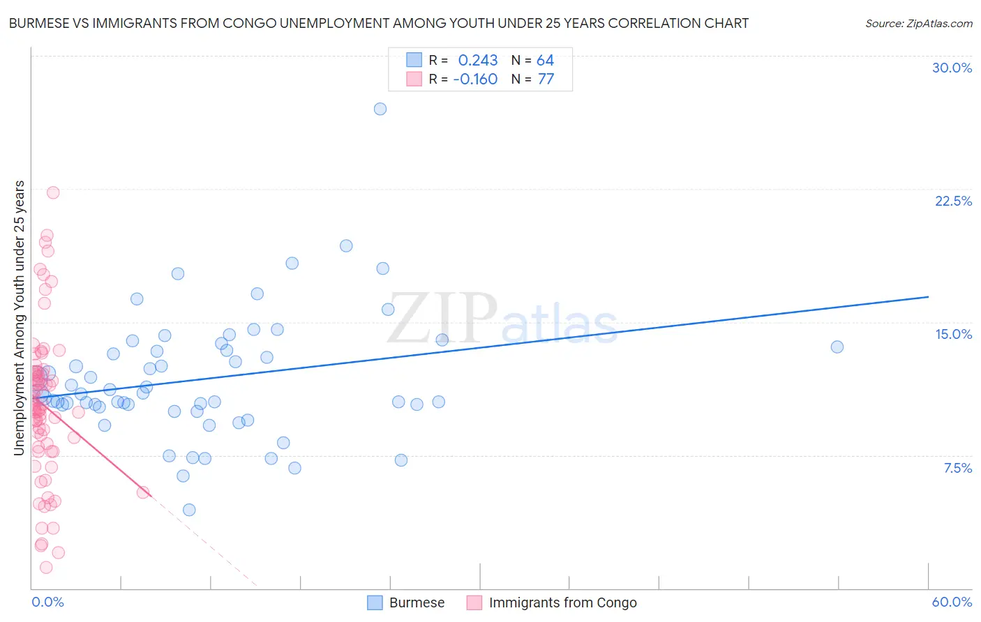 Burmese vs Immigrants from Congo Unemployment Among Youth under 25 years