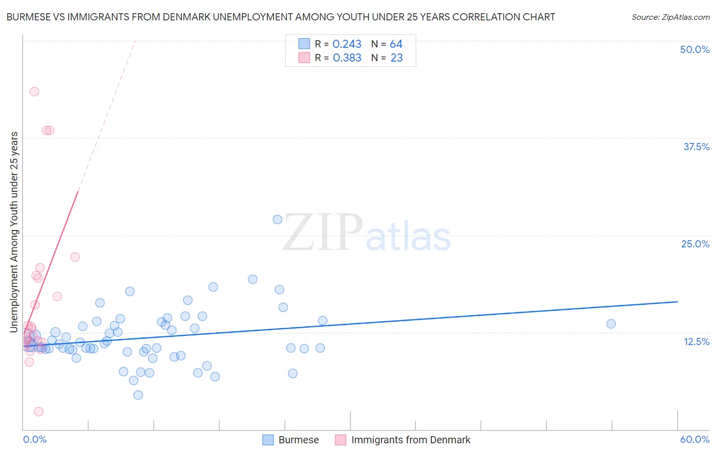 Burmese vs Immigrants from Denmark Unemployment Among Youth under 25 years