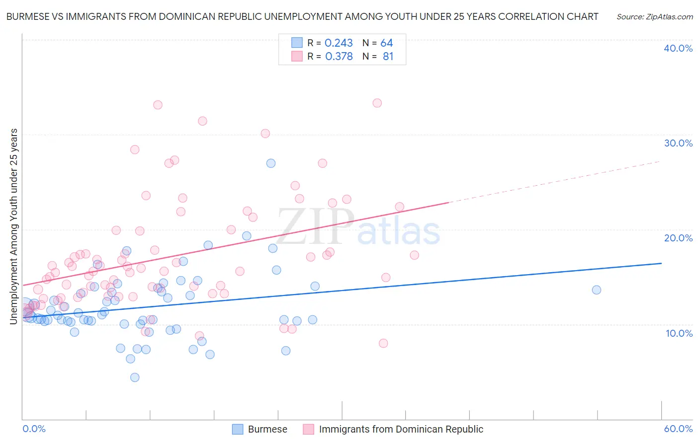 Burmese vs Immigrants from Dominican Republic Unemployment Among Youth under 25 years
