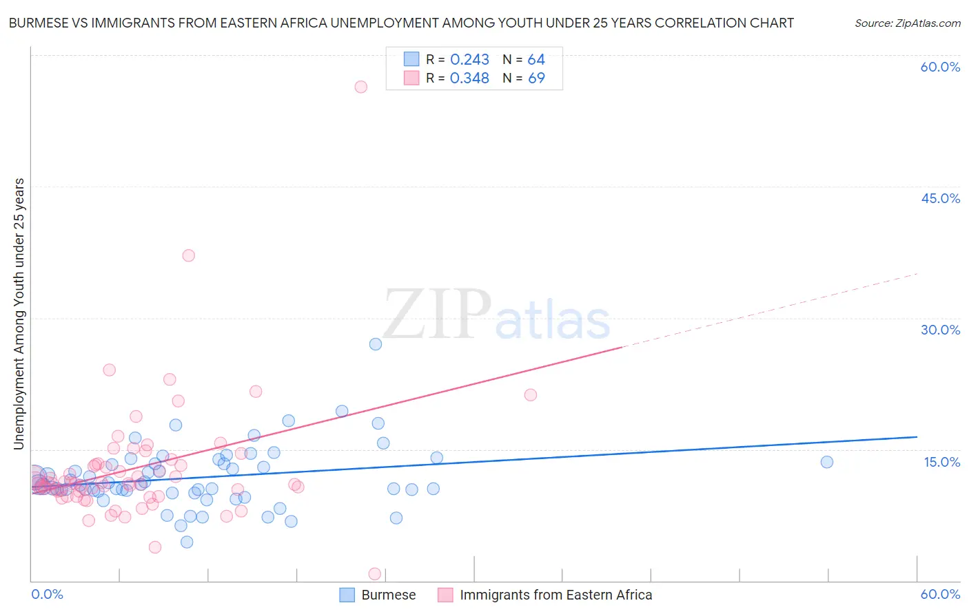 Burmese vs Immigrants from Eastern Africa Unemployment Among Youth under 25 years