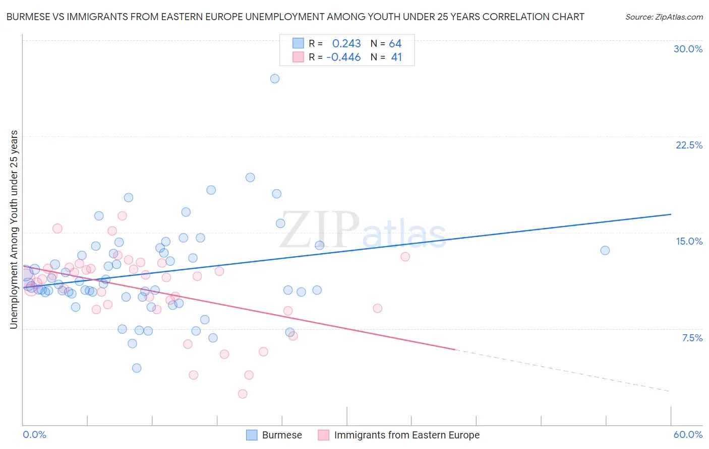 Burmese vs Immigrants from Eastern Europe Unemployment Among Youth under 25 years