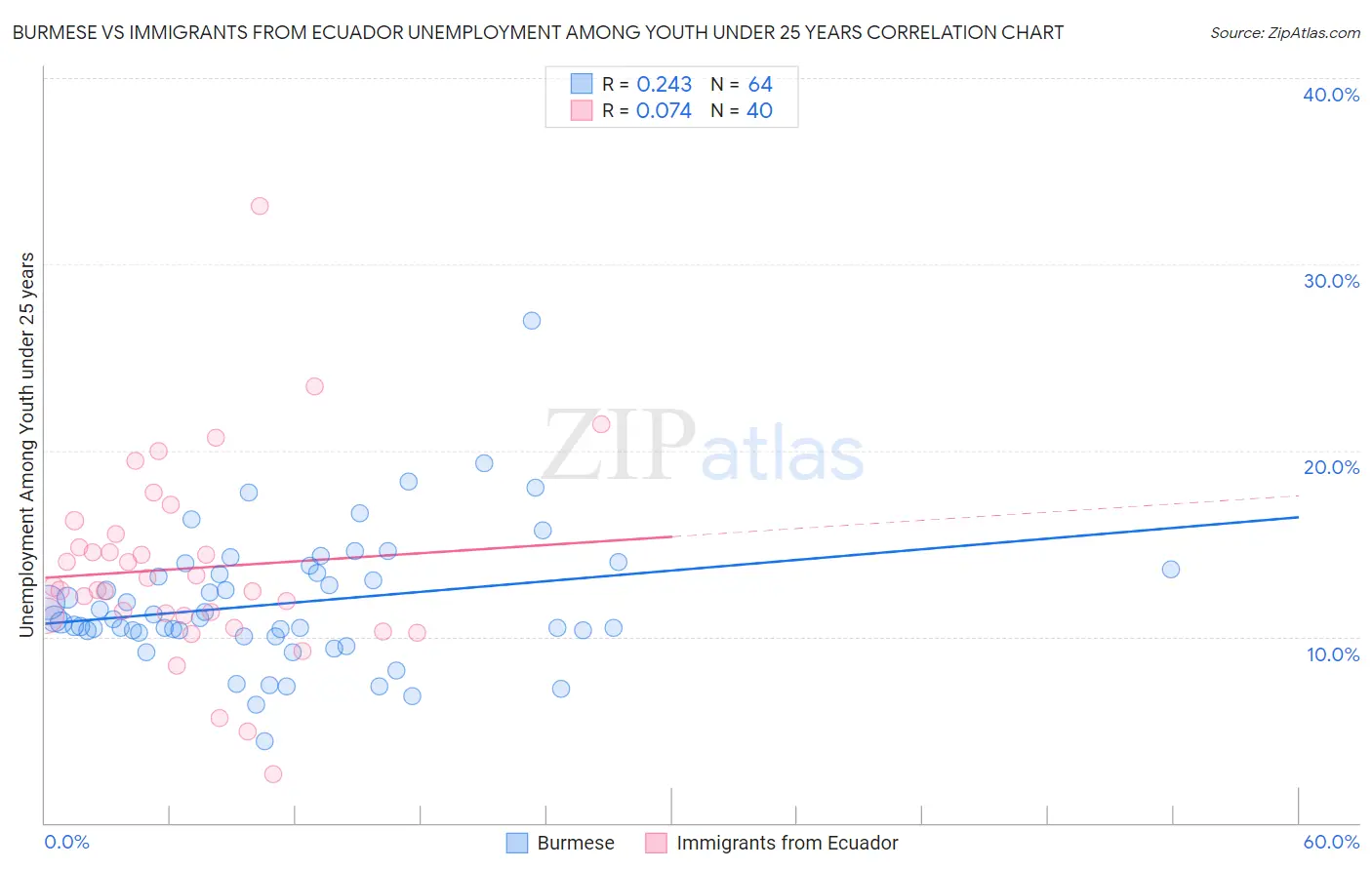 Burmese vs Immigrants from Ecuador Unemployment Among Youth under 25 years