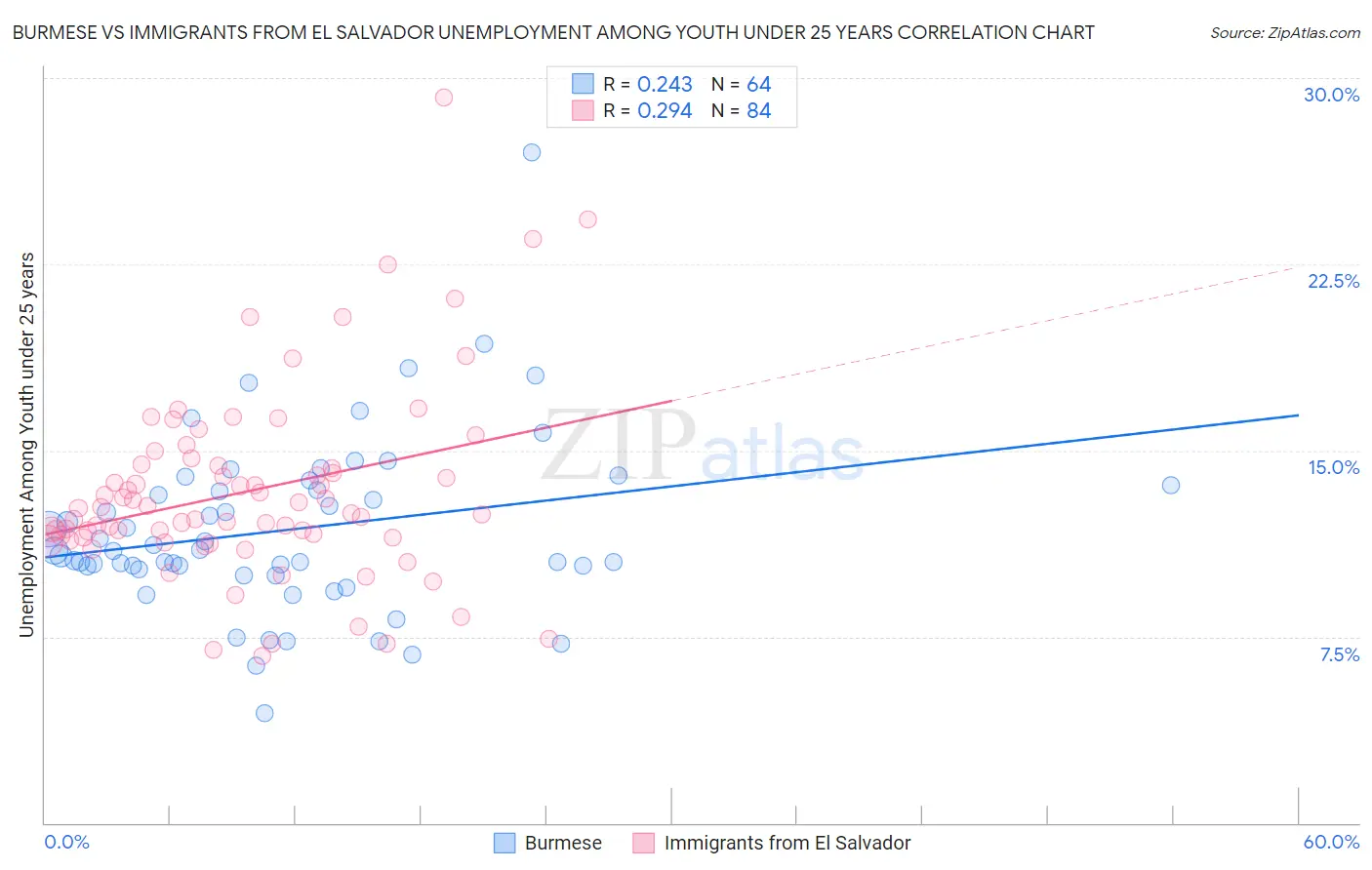 Burmese vs Immigrants from El Salvador Unemployment Among Youth under 25 years