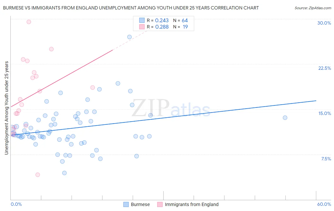 Burmese vs Immigrants from England Unemployment Among Youth under 25 years