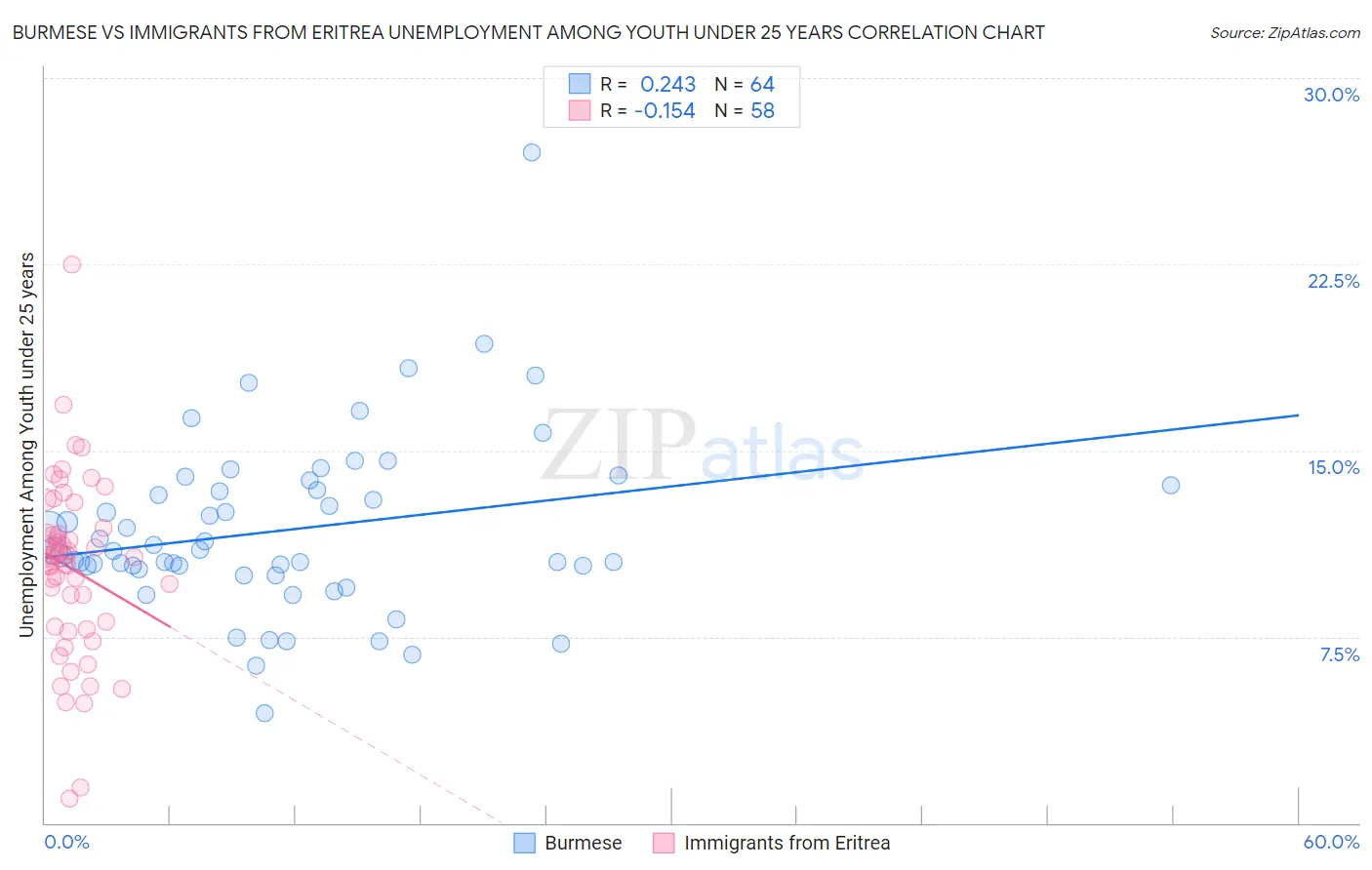 Burmese vs Immigrants from Eritrea Unemployment Among Youth under 25 years
