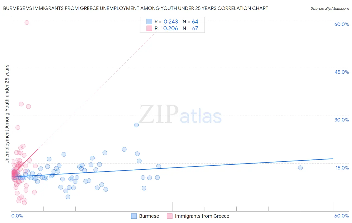 Burmese vs Immigrants from Greece Unemployment Among Youth under 25 years