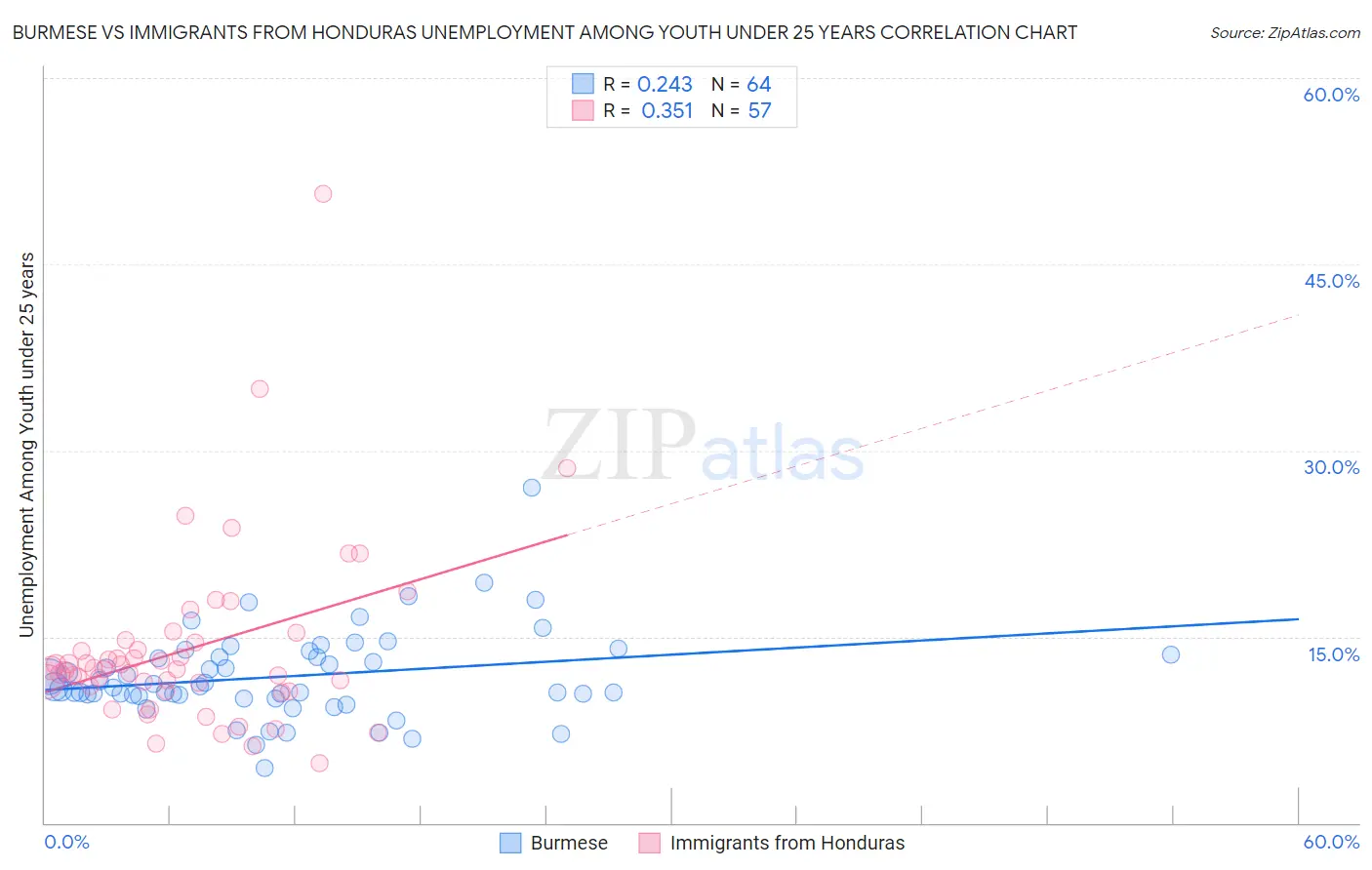 Burmese vs Immigrants from Honduras Unemployment Among Youth under 25 years