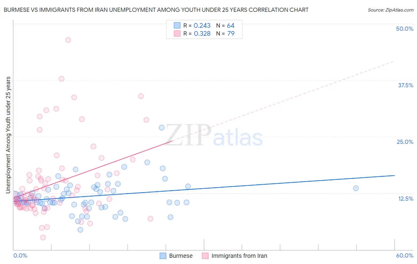 Burmese vs Immigrants from Iran Unemployment Among Youth under 25 years