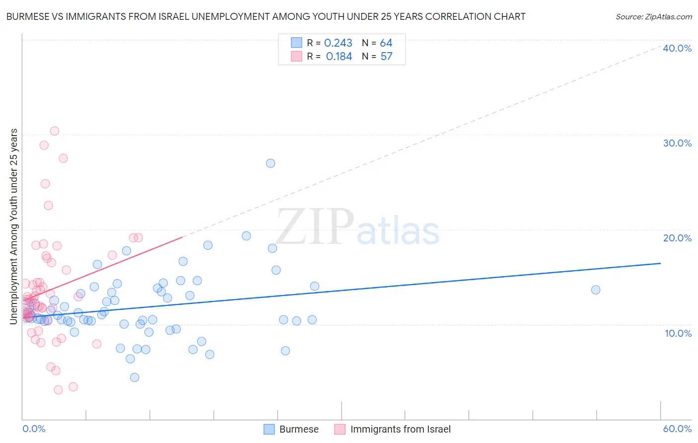 Burmese vs Immigrants from Israel Unemployment Among Youth under 25 years