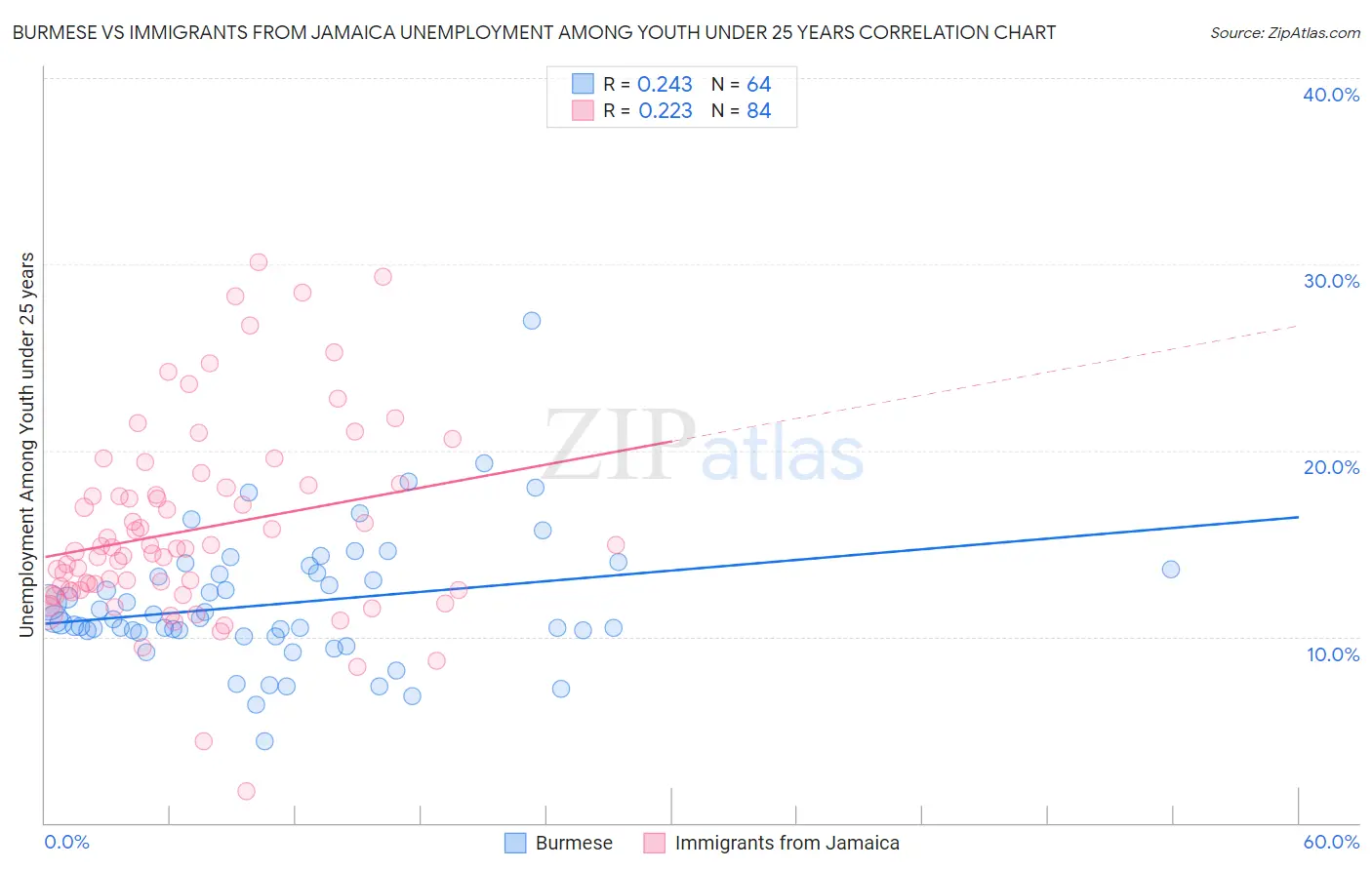 Burmese vs Immigrants from Jamaica Unemployment Among Youth under 25 years