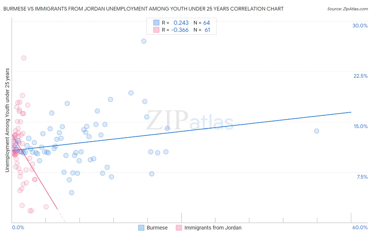 Burmese vs Immigrants from Jordan Unemployment Among Youth under 25 years