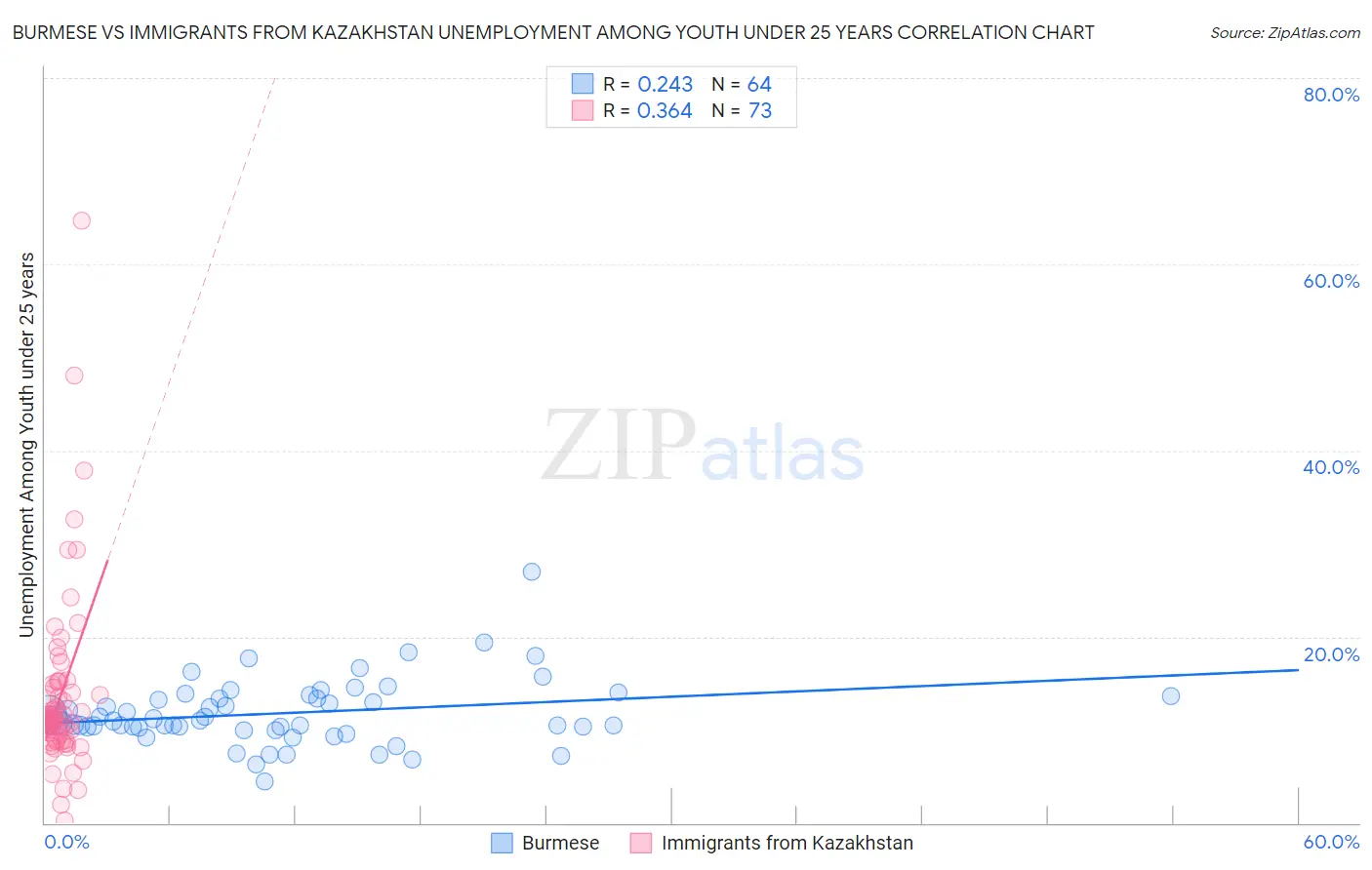 Burmese vs Immigrants from Kazakhstan Unemployment Among Youth under 25 years